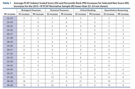 pcat scores requirements per school